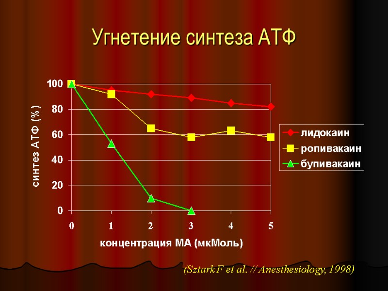 Угнетение синтеза АТФ (Sztark F et al. // Anesthesiology, 1998)